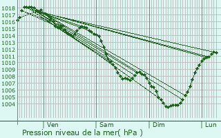 Graphe de la pression atmosphrique prvue pour Marvejols