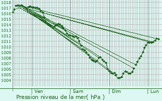 Graphe de la pression atmosphrique prvue pour Thuir