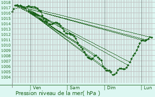 Graphe de la pression atmosphrique prvue pour Calce