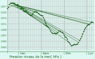 Graphe de la pression atmosphrique prvue pour Saint-Bonnet-de-Chirac