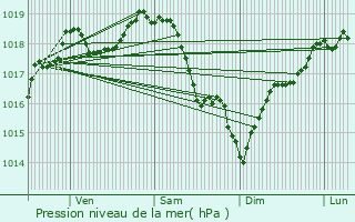 Graphe de la pression atmosphrique prvue pour Le Vsinet