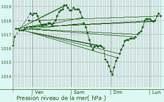 Graphe de la pression atmosphrique prvue pour Vaucresson