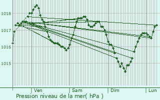 Graphe de la pression atmosphrique prvue pour Jodoigne