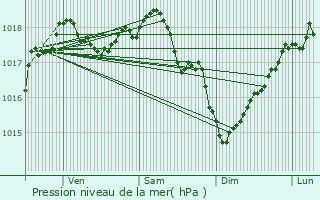 Graphe de la pression atmosphrique prvue pour Barisis