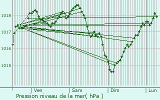 Graphe de la pression atmosphrique prvue pour Saint-Aubin