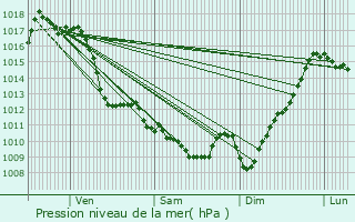 Graphe de la pression atmosphrique prvue pour Les-Athas