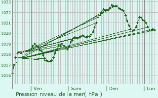 Graphe de la pression atmosphrique prvue pour Lacpde