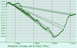 Graphe de la pression atmosphrique prvue pour Saint-Cernin-de-l