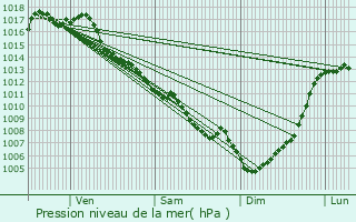 Graphe de la pression atmosphrique prvue pour Mazeyrolles