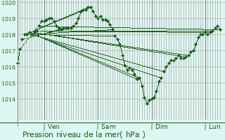 Graphe de la pression atmosphrique prvue pour Portes