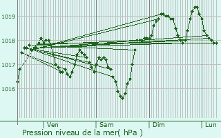 Graphe de la pression atmosphrique prvue pour Garons
