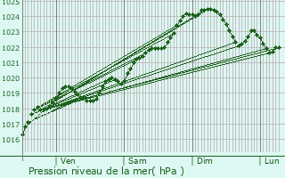 Graphe de la pression atmosphrique prvue pour Beaugeay