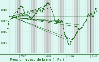 Graphe de la pression atmosphrique prvue pour Clamecy