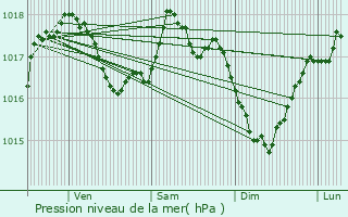 Graphe de la pression atmosphrique prvue pour Saint-Nicolas