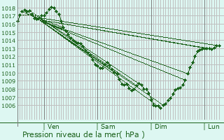 Graphe de la pression atmosphrique prvue pour Tonneins