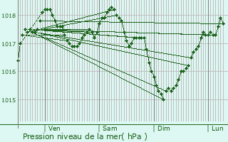 Graphe de la pression atmosphrique prvue pour Marfontaine