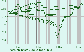 Graphe de la pression atmosphrique prvue pour Sainte-Genevive-des-Bois