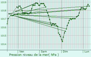 Graphe de la pression atmosphrique prvue pour Marcoussis