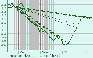 Graphe de la pression atmosphrique prvue pour Castillon(Canton de Lembeye)