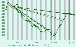 Graphe de la pression atmosphrique prvue pour Nay