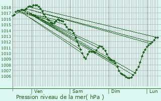 Graphe de la pression atmosphrique prvue pour Villerest