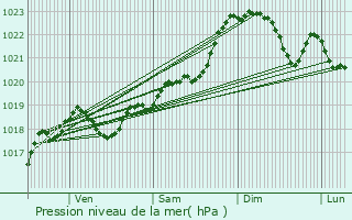 Graphe de la pression atmosphrique prvue pour Vlines