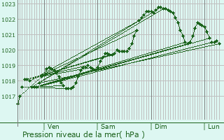 Graphe de la pression atmosphrique prvue pour Saint-Avit