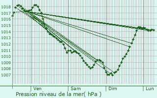 Graphe de la pression atmosphrique prvue pour Mont-Disse