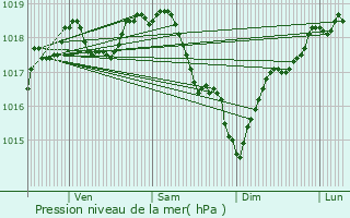 Graphe de la pression atmosphrique prvue pour Corbeil-Essonnes