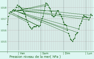 Graphe de la pression atmosphrique prvue pour Houyet