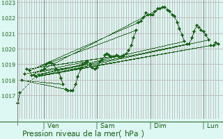 Graphe de la pression atmosphrique prvue pour Braut