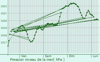 Graphe de la pression atmosphrique prvue pour Saint-Soulan
