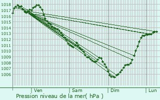 Graphe de la pression atmosphrique prvue pour Saint-Capraise-d