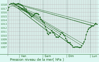 Graphe de la pression atmosphrique prvue pour Flayat