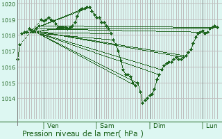 Graphe de la pression atmosphrique prvue pour Saint-Pierre-de-Cernires