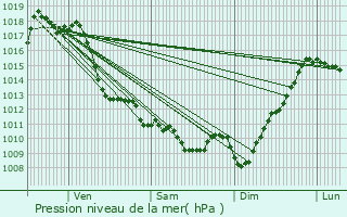 Graphe de la pression atmosphrique prvue pour Bilhres