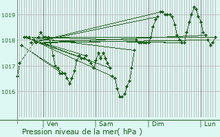 Graphe de la pression atmosphrique prvue pour Sommires