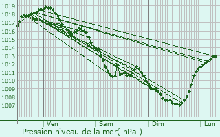 Graphe de la pression atmosphrique prvue pour Saint-Germain-de-Salles