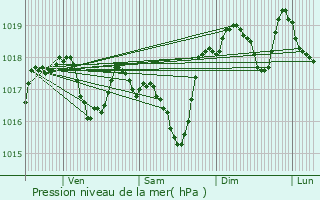 Graphe de la pression atmosphrique prvue pour Villeneuve-ls-Avignon