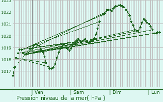 Graphe de la pression atmosphrique prvue pour Castillon-Massas