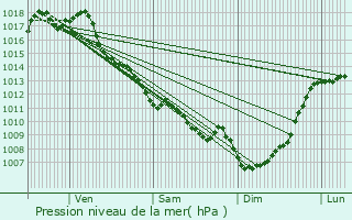 Graphe de la pression atmosphrique prvue pour Massugas