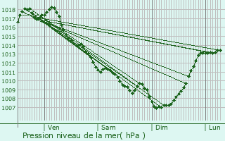 Graphe de la pression atmosphrique prvue pour Saint-Martin-de-Sescas