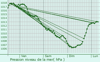 Graphe de la pression atmosphrique prvue pour Saint-Sulpice-d