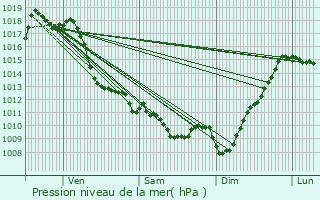 Graphe de la pression atmosphrique prvue pour Svignacq-Meyracq