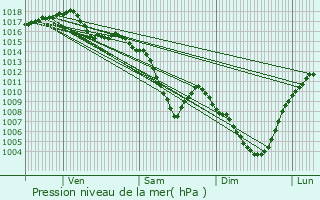 Graphe de la pression atmosphrique prvue pour Communay