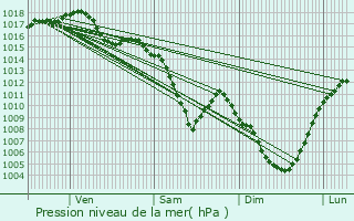 Graphe de la pression atmosphrique prvue pour Cogny