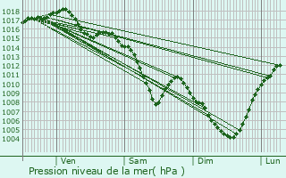 Graphe de la pression atmosphrique prvue pour Reyrieux