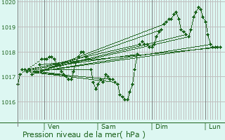 Graphe de la pression atmosphrique prvue pour Saint-Chamas