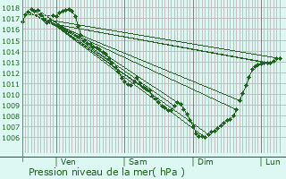 Graphe de la pression atmosphrique prvue pour Lunas