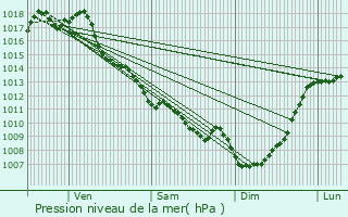 Graphe de la pression atmosphrique prvue pour Mauriac